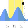 Howland Island tide chart for Monday, November 6, 2023