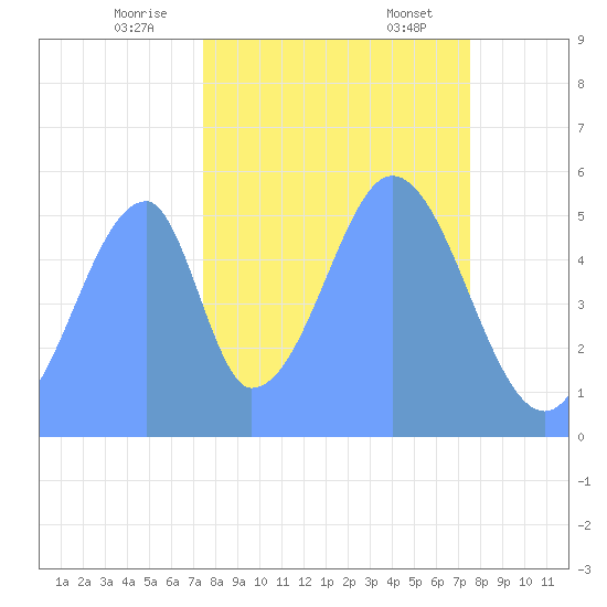 Howland Island tide chart for Tuesday, November 7, 2023
