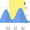 Howland Island tide chart for Tuesday, November 7, 2023