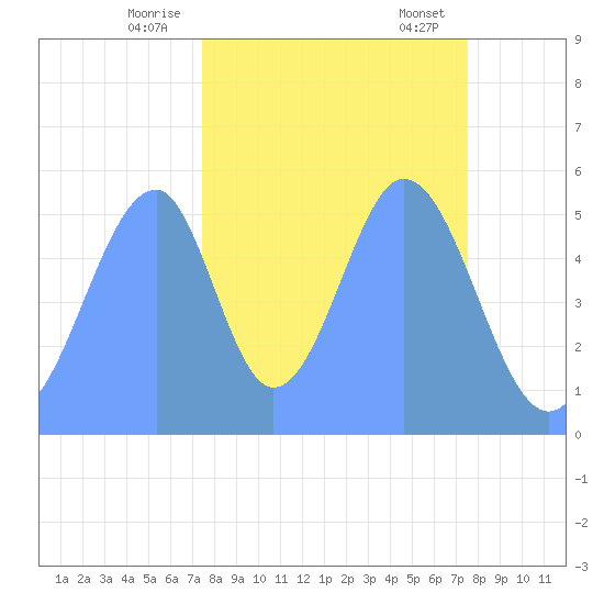 Howland Island tide chart for Wednesday, November 8, 2023