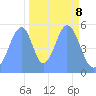 Howland Island tide chart for Wednesday, November 8, 2023