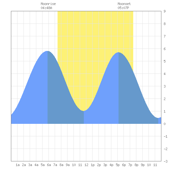 Howland Island tide chart for Thursday, November 9, 2023