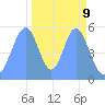 Howland Island tide chart for Thursday, November 9, 2023