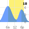 Howland Island tide chart for Sunday, December 10, 2023