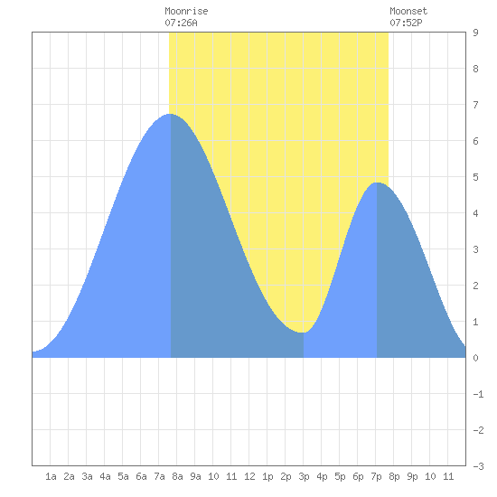 Howland Island tide chart for Tuesday, December 12, 2023