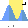 Howland Island tide chart for Tuesday, December 12, 2023