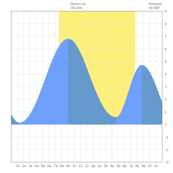 Howland Island tide chart for Thursday, December 14, 2023