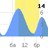 Howland Island tide chart for Thursday, December 14, 2023