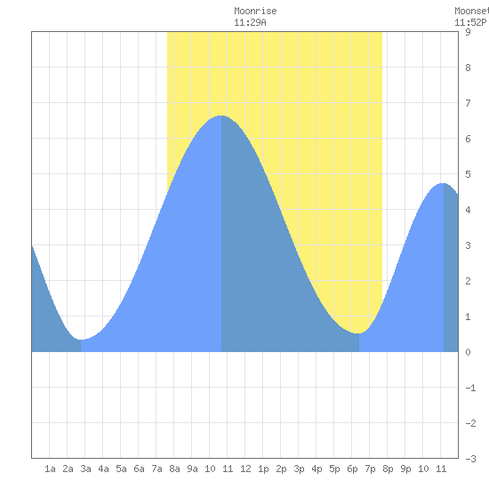 Howland Island tide chart for Saturday, December 16, 2023
