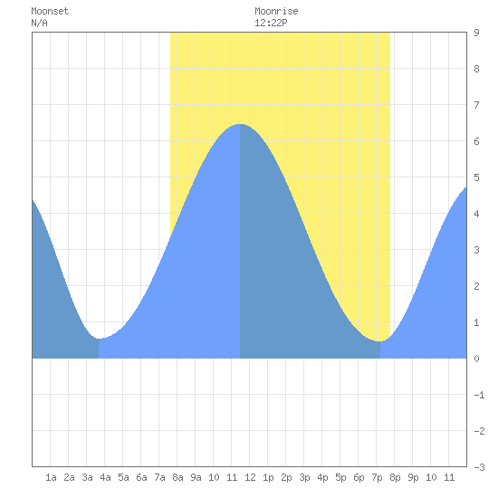 Howland Island tide chart for Sunday, December 17, 2023