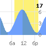 Howland Island tide chart for Sunday, December 17, 2023