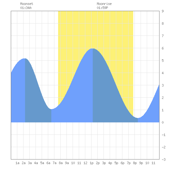 Howland Island tide chart for Tuesday, December 19, 2023