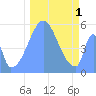 Howland Island tide chart for Friday, December 1, 2023
