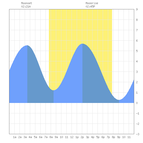 Howland Island tide chart for Wednesday, December 20, 2023