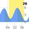 Howland Island tide chart for Wednesday, December 20, 2023