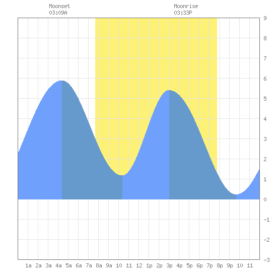 Howland Island tide chart for Thursday, December 21, 2023