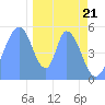 Howland Island tide chart for Thursday, December 21, 2023