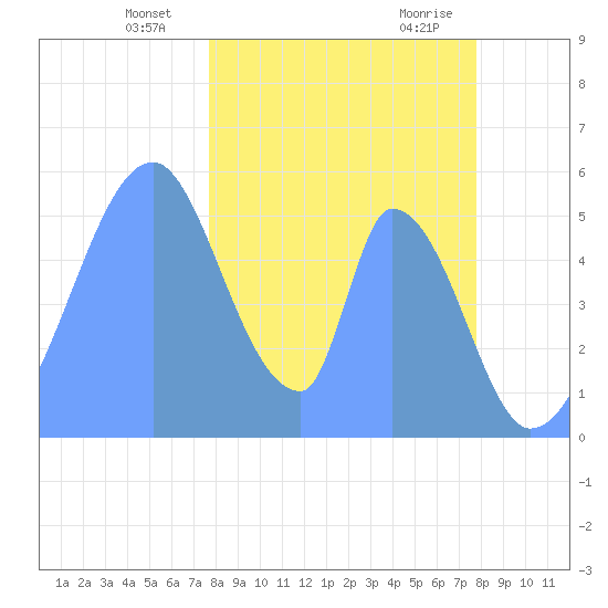 Howland Island tide chart for Friday, December 22, 2023