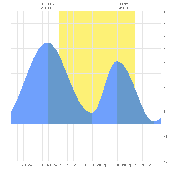 Howland Island tide chart for Saturday, December 23, 2023