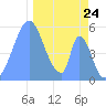 Howland Island tide chart for Sunday, December 24, 2023
