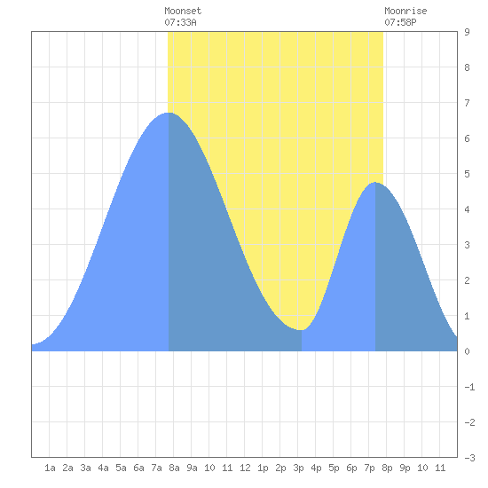 Howland Island tide chart for Tuesday, December 26, 2023