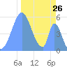 Howland Island tide chart for Tuesday, December 26, 2023