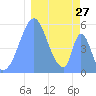 Howland Island tide chart for Wednesday, December 27, 2023