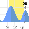 Howland Island tide chart for Thursday, December 28, 2023