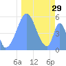 Howland Island tide chart for Friday, December 29, 2023