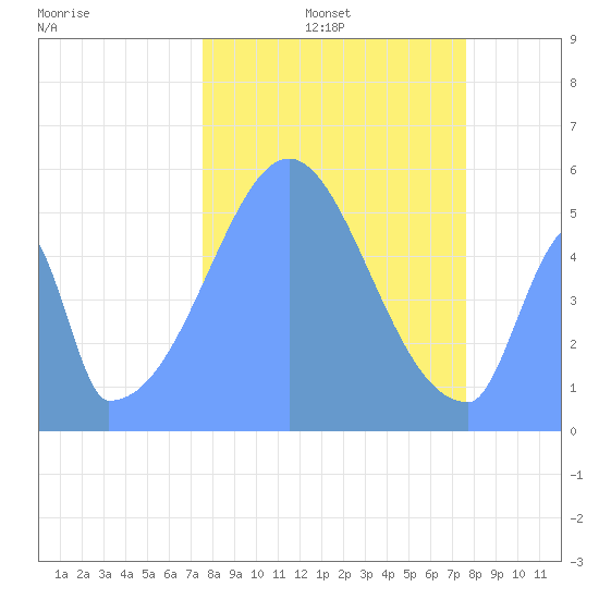 Howland Island tide chart for Saturday, December 2, 2023