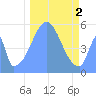 Howland Island tide chart for Saturday, December 2, 2023