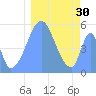 Howland Island tide chart for Saturday, December 30, 2023