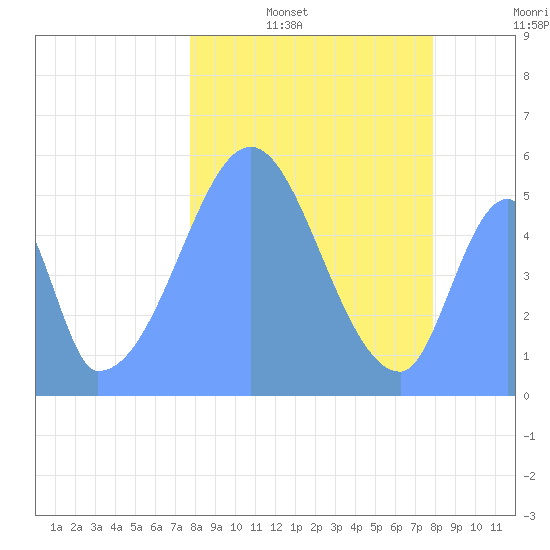 Howland Island tide chart for Sunday, December 31, 2023
