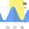Howland Island tide chart for Sunday, December 31, 2023