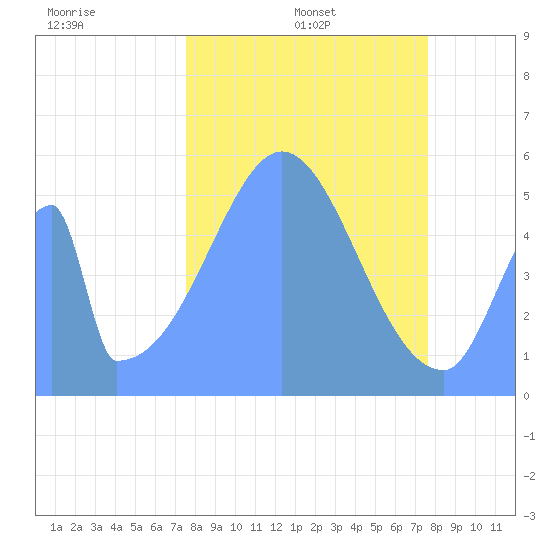 Howland Island tide chart for Sunday, December 3, 2023