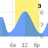 Howland Island tide chart for Sunday, December 3, 2023