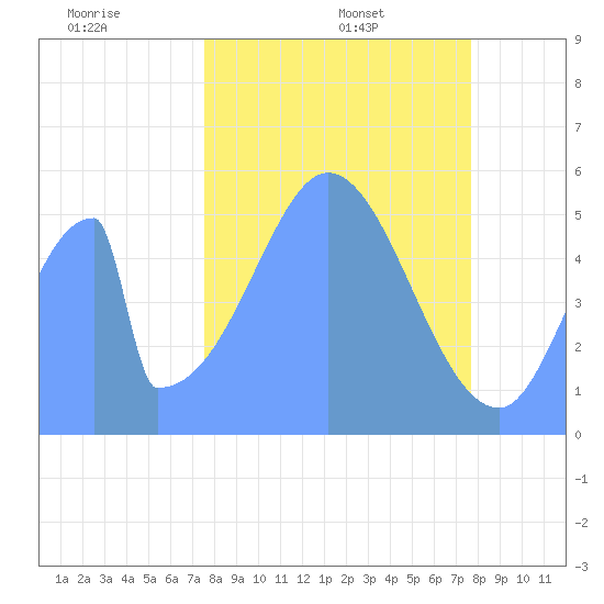Howland Island tide chart for Monday, December 4, 2023