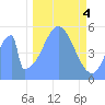 Howland Island tide chart for Monday, December 4, 2023