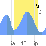 Howland Island tide chart for Tuesday, December 5, 2023