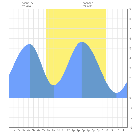 Howland Island tide chart for Wednesday, December 6, 2023