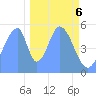 Howland Island tide chart for Wednesday, December 6, 2023