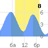 Howland Island tide chart for Friday, December 8, 2023