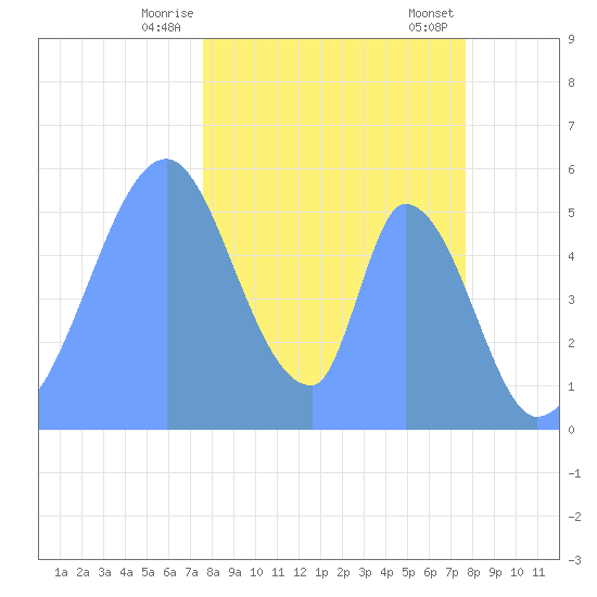 Howland Island tide chart for Saturday, December 9, 2023