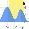 Howland Island tide chart for Saturday, December 9, 2023
