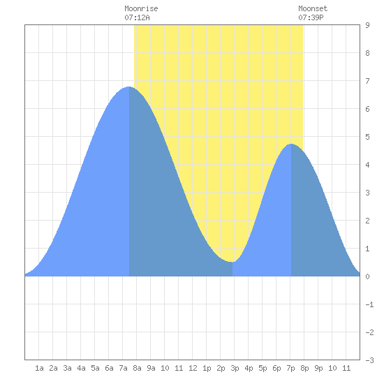Howland Island tide chart for Wednesday, January 10, 2024