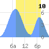 Howland Island tide chart for Wednesday, January 10, 2024