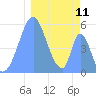 Howland Island tide chart for Thursday, January 11, 2024