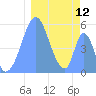 Howland Island tide chart for Friday, January 12, 2024