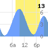Howland Island tide chart for Saturday, January 13, 2024
