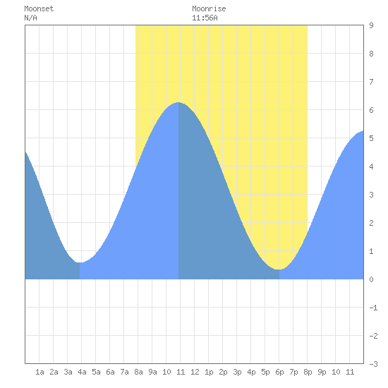 Howland Island tide chart for Monday, January 15, 2024